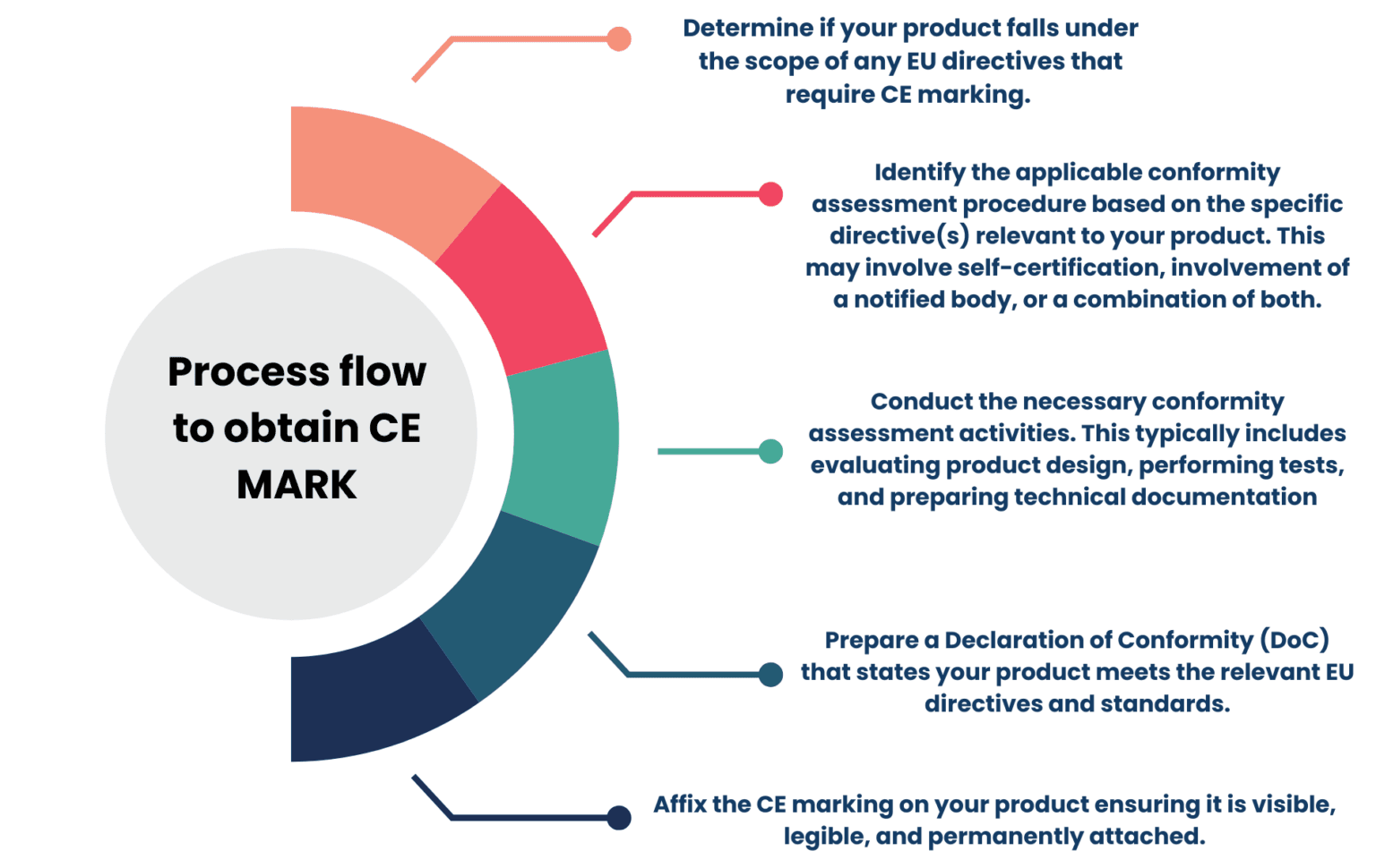 CE Mark Approval | CE Certification Services | C-PRAV Labs & Certifications