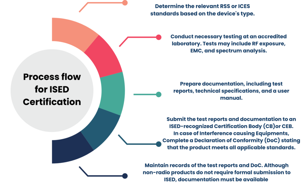 ISED CERTIFICATION PROCESS FLOW