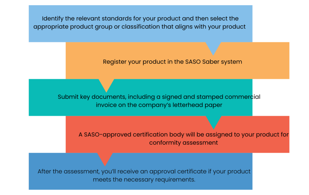 SASO certification process flowchart